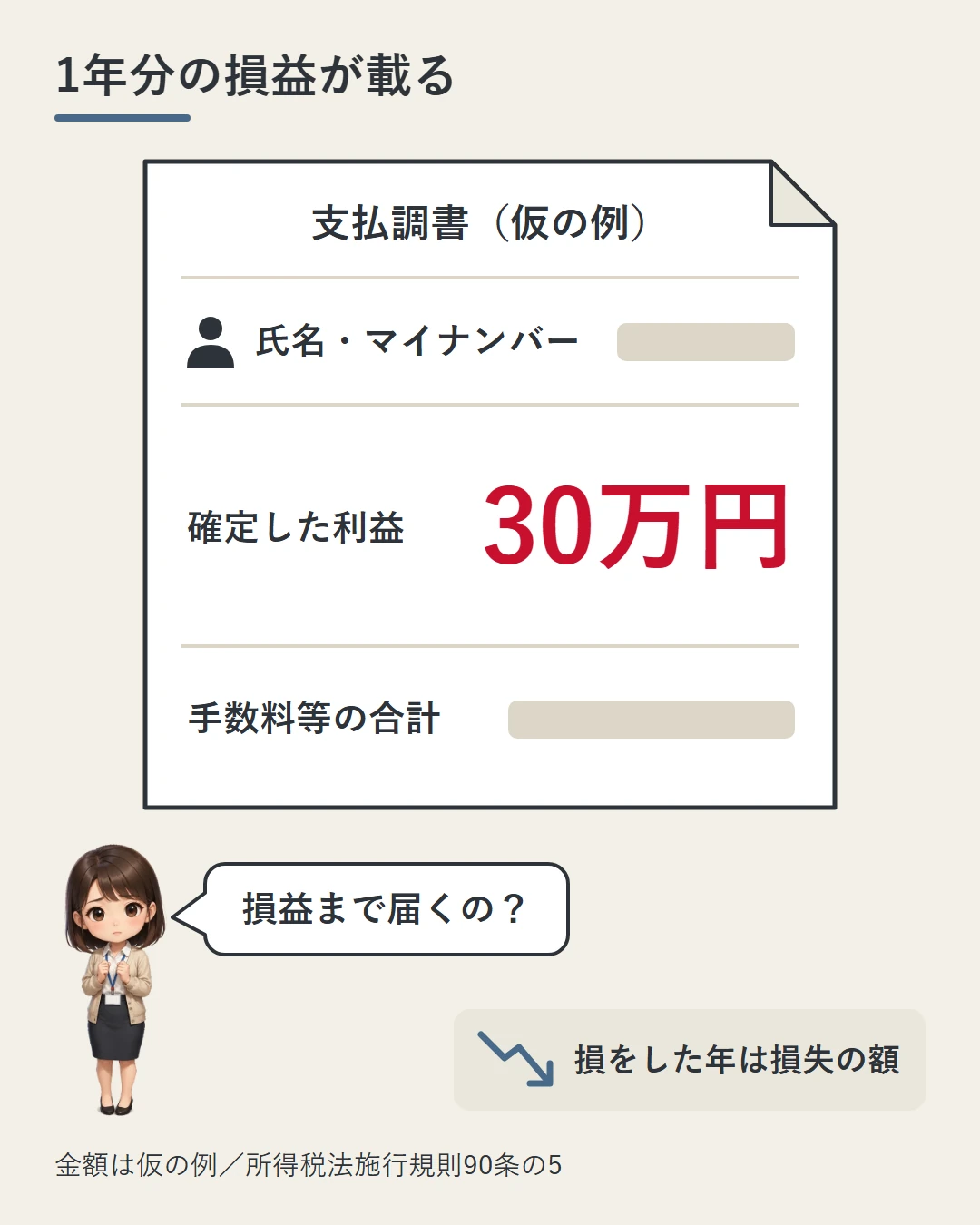 仮の支払調書の紙に、氏名・マイナンバーの欄、その年に決済で確定した利益30万円、手数料等の合計の欄が並び、損をした年は損失の額が載ることを、美咲の問いとともに示した図