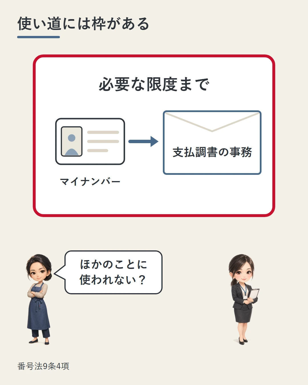 大きな枠の中にマイナンバーのカードと支払調書の封筒だけが入り「必要な限度まで」と書かれ、横に業者の担当者が立つ場面で、番号の使い道には枠があることを佳奈の問いとともに示した図