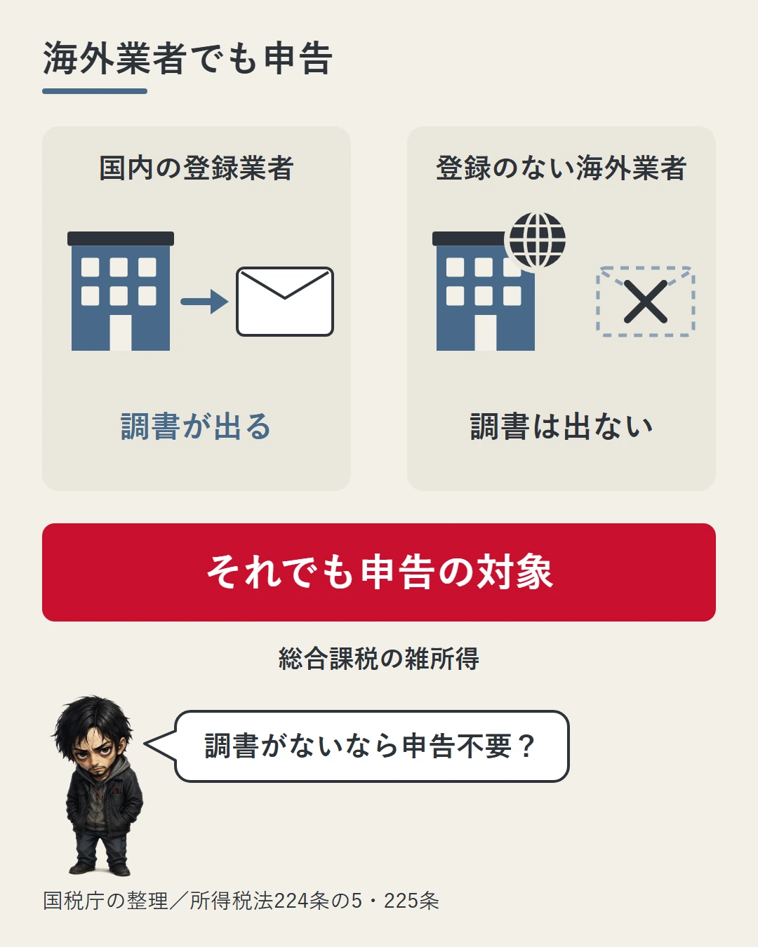 国内の登録業者からは調書の封筒が出るが、日本の登録のない海外業者からは出ないことを左右2列で比べ、それでも総合課税の雑所得として申告の対象になることを赤い帯で示し、勝又が問いかけている図