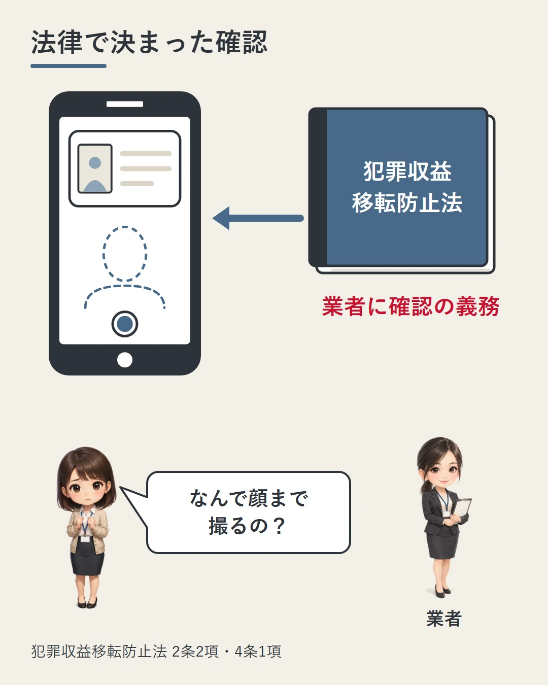 スマホの画面に無地の本人確認書類と顔の枠が映り、美咲がなぜ顔まで撮るのかを問う横に、犯罪収益移転防止法の本と業者の担当者を置いて、業者に確認の義務があることを示した図