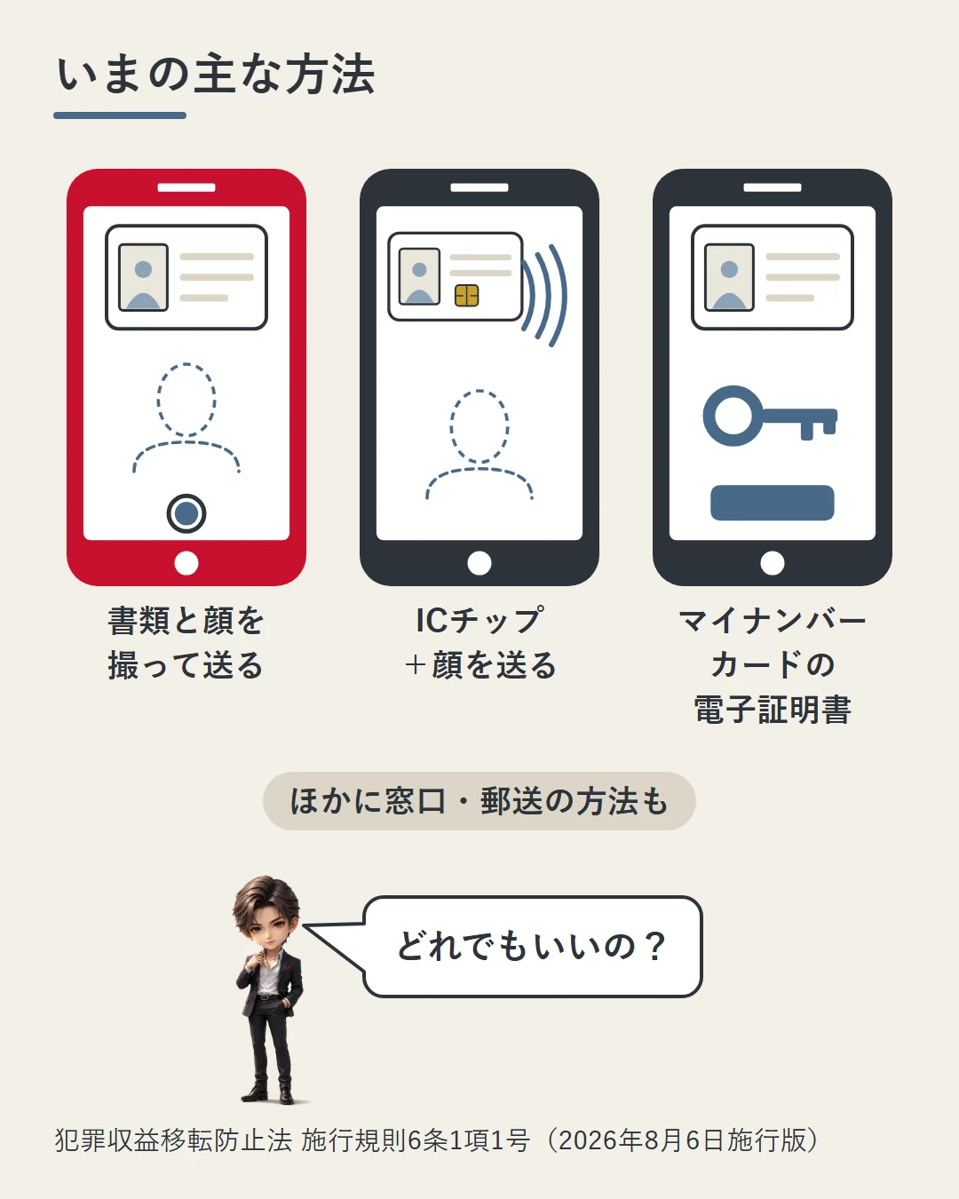 3台のスマホの画面で、書類と顔を撮って送る、書類のICチップと顔を送る、マイナンバーカードの電子証明書を送る、といういまの主なやり方を並べ、窓口や郵送の方法もあると添えて、蓮がどれでもよいのかを問う図