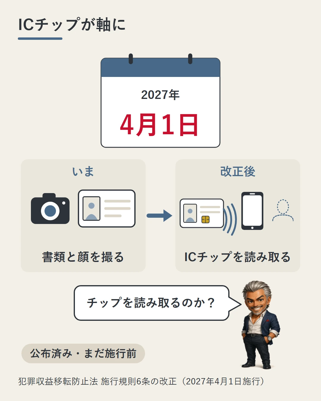 カレンダーの2027年4月1日を境に、写真付きの本人確認書類による確認が、いまの「書類と顔を撮る」から改正後の「ICチップを読み取る」を軸にした形へ移ることを示し、城戸がチップを読み取るのかを確かめている図。改正は公布済みでまだ施行前