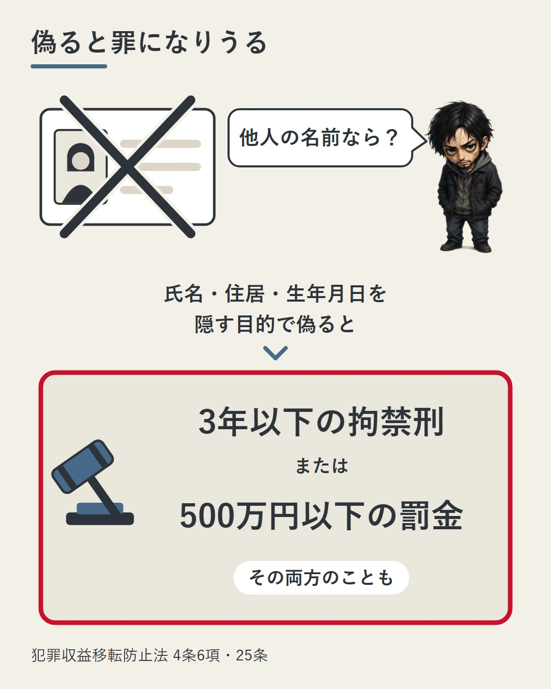 他人の顔の本人確認書類に×を重ね、勝又が他人の名前ならどうなるかを問う横に、氏名・住居・生年月日を隠す目的で偽ると3年以下の拘禁刑または500万円以下の罰金、その両方のこともあると、木づちの絵とともに示した図