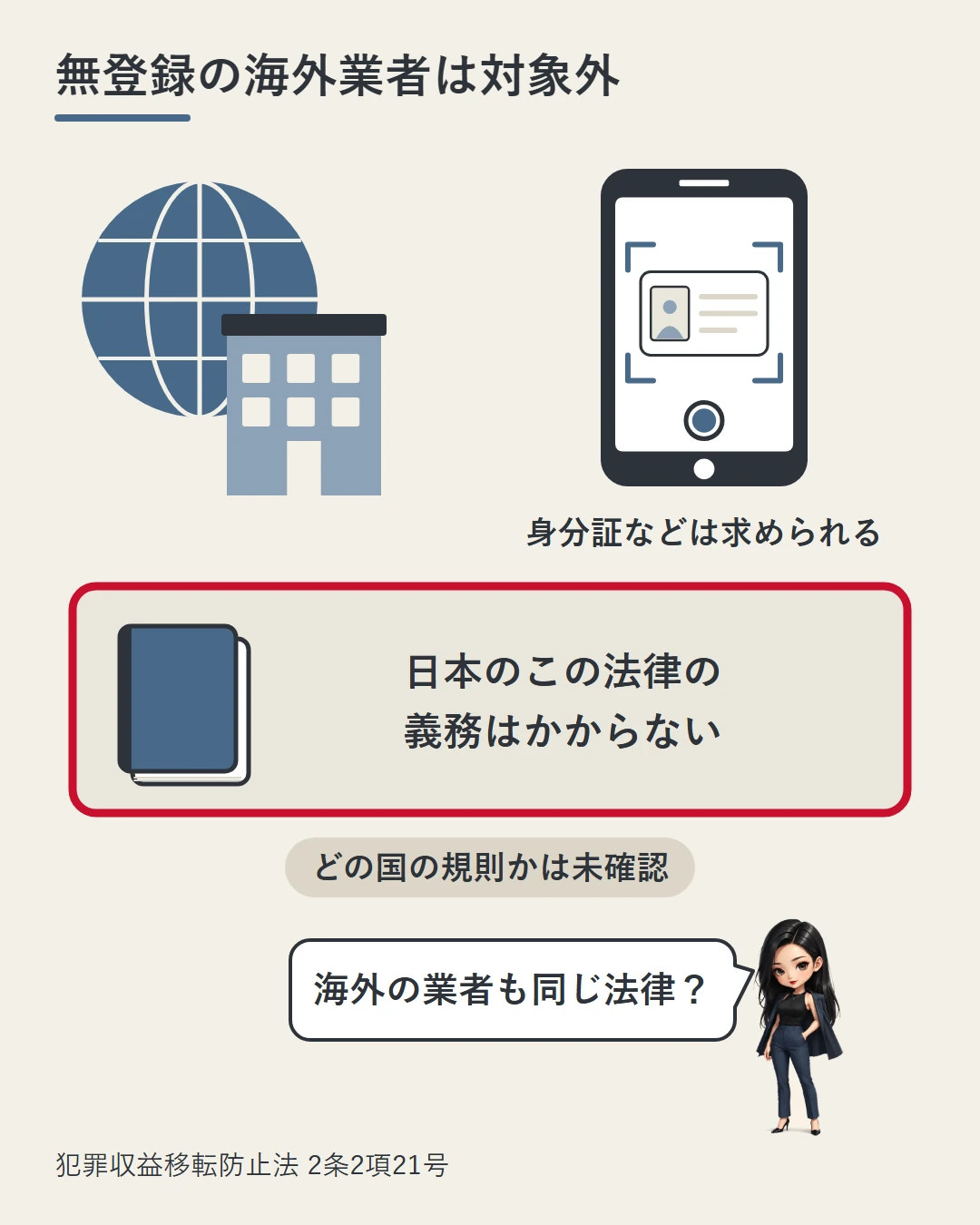 地球のアイコンと看板のない海外業者の建物、身分証を撮るスマホを描き、凛が海外の業者も同じ法律かを問う横に、日本の登録のない海外業者には日本のこの法律の義務はかからず、どの国の規則による手続かは未確認と示した図