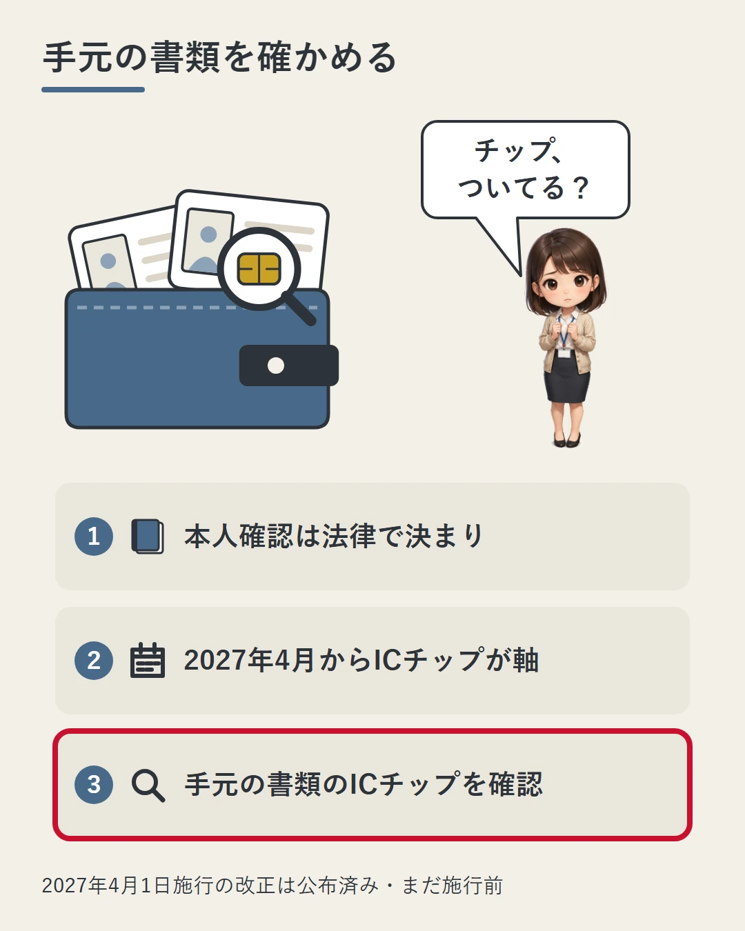 財布に差した2枚の無地のカードのうち1枚のICチップを虫めがねで見る場面の横に美咲を置き、本人確認は法律で決まり、2027年4月からICチップが軸、手元の書類のICチップを確認、の3行を並べた図