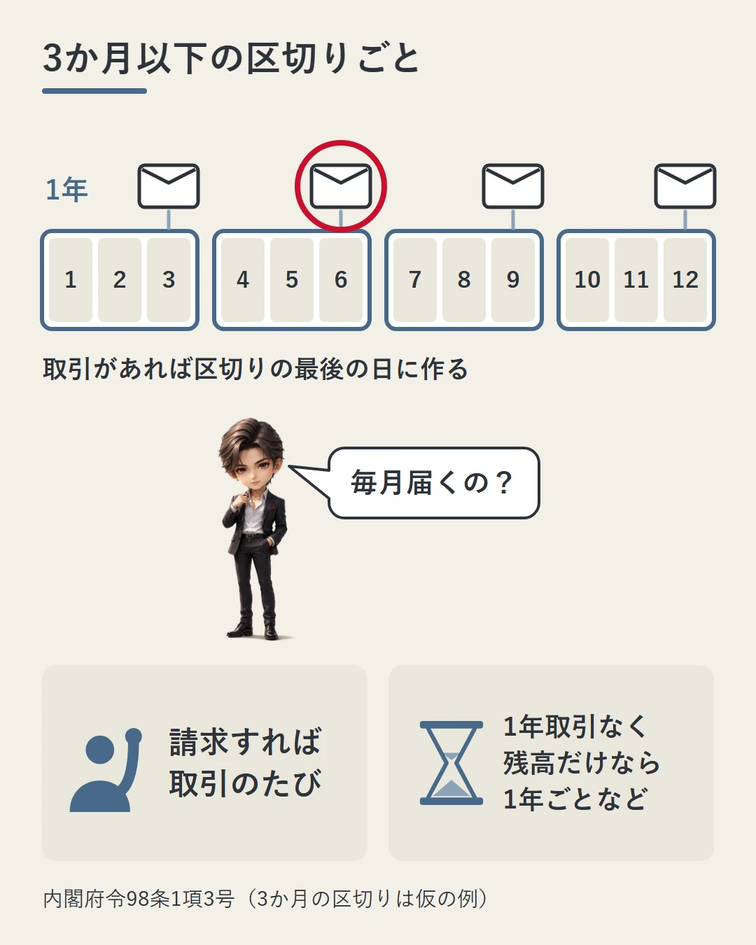 1月〜12月を3か月ずつ区切ったカレンダーで、取引があれば区切りの最後の日に作ると封筒で示した図(仮の例)。請求すれば取引のたび、1年取引なく残高だけなら1年ごとなども添えた