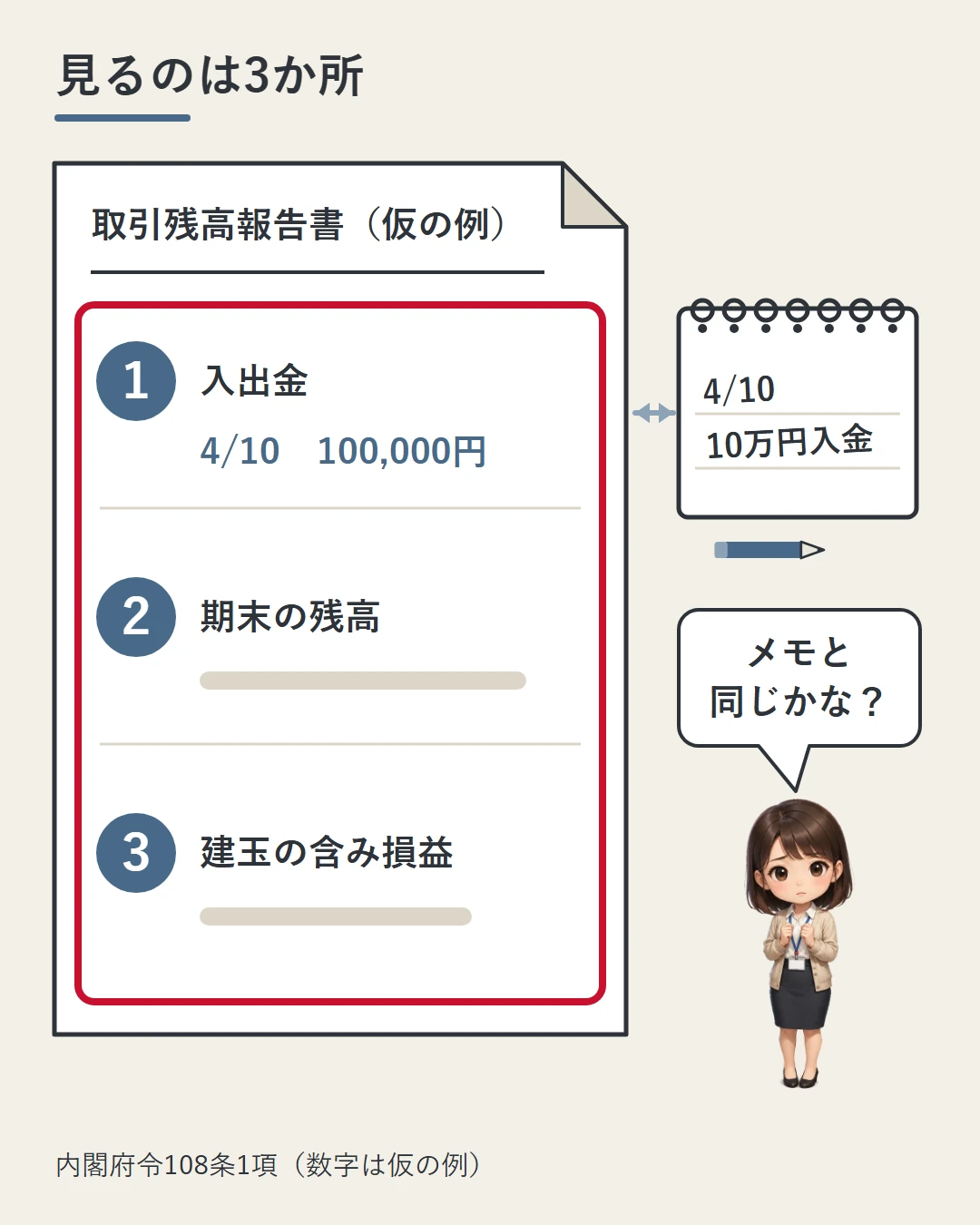 仮の取引残高報告書の入出金・期末の残高・建玉の含み損益の3か所に番号を付け、美咲が自分のメモ「4/10 10万円入金」と見比べている図