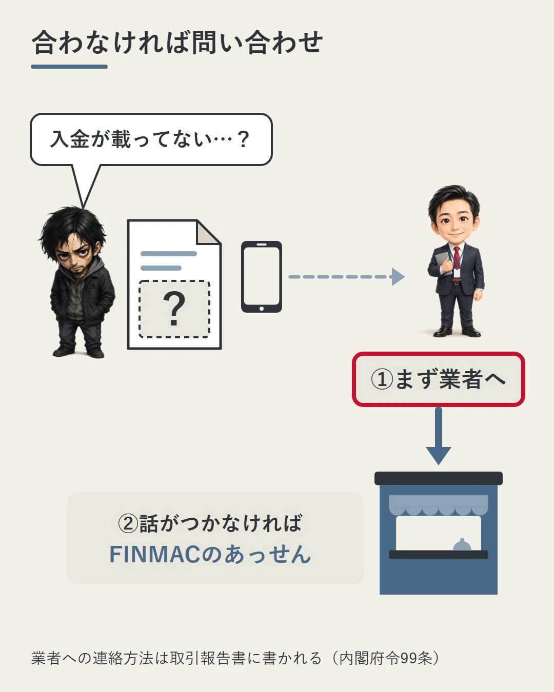 報告書に入金が載っていないと気づいた勝又が、まずスマホで業者の担当者に問い合わせ、話がつかなければFINMACのあっせんへ進む順番を示した図