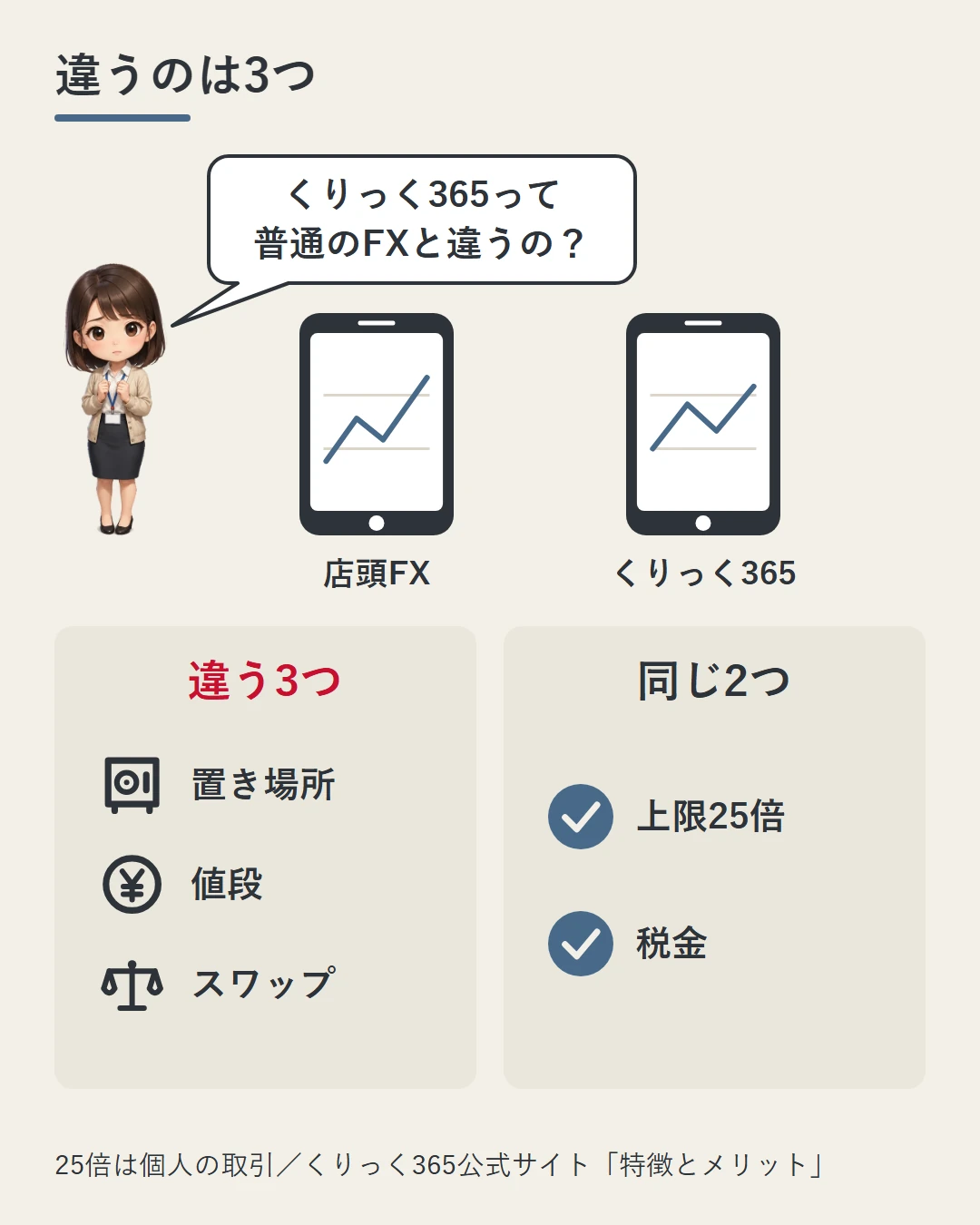 美咲が店頭FXとくりっく365の2台のスマホを見比べて「普通のFXと違うの?」と問い、違うのは置き場所・値段・スワップの3つ、同じなのは上限25倍と税金の2つだと示した図