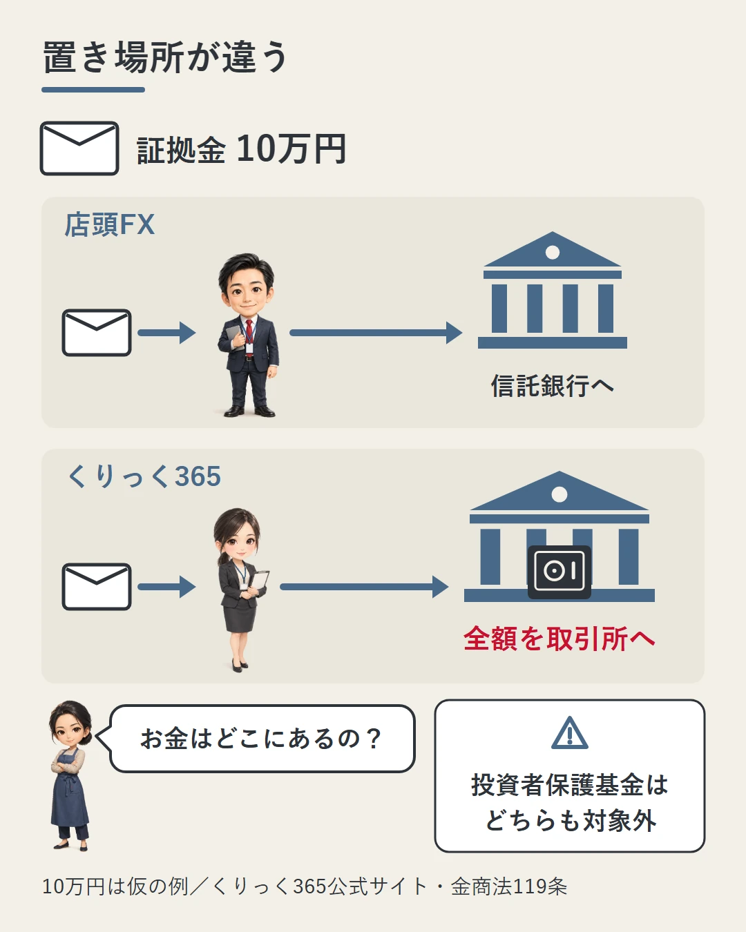 証拠金10万円の仮の例で、店頭FXは業者の担当者から信託銀行へ、くりっく365は取扱会社の担当者を通って全額が取引所へ預けられることを2本の道で比べ、佳奈がお金の場所を問う図