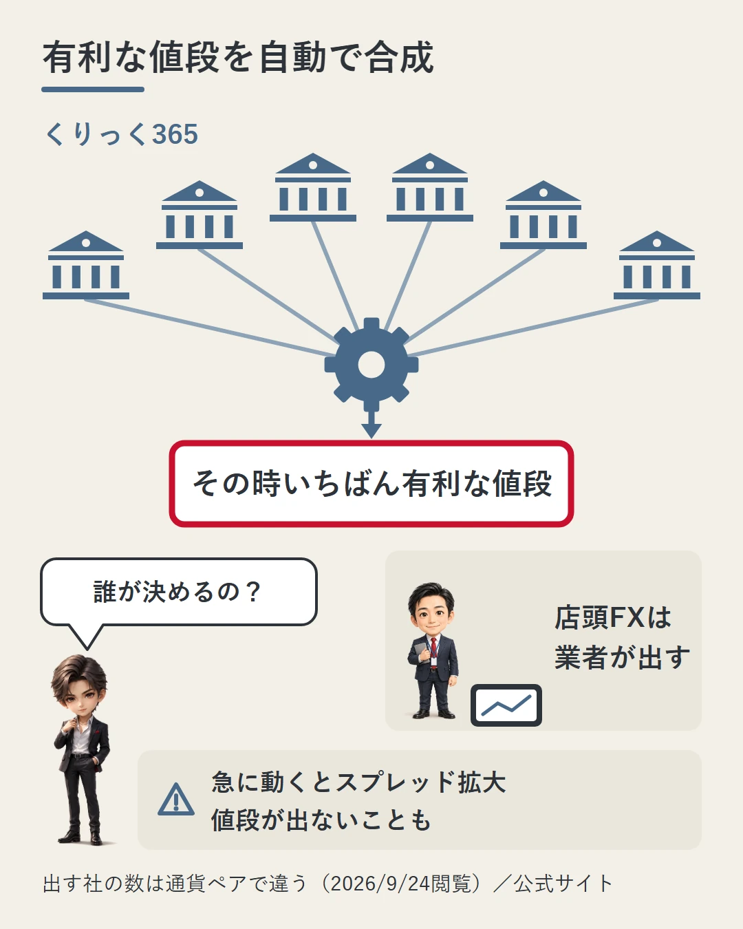6つの金融機関の建物から線が歯車に集まり、その時いちばん有利な値段のカードになる流れと、店頭FXでは業者の担当者が値段を出すこと、急に動くとスプレッドが広がったり値段が出なかったりすることを示し、蓮が誰が決めるのかを問う図