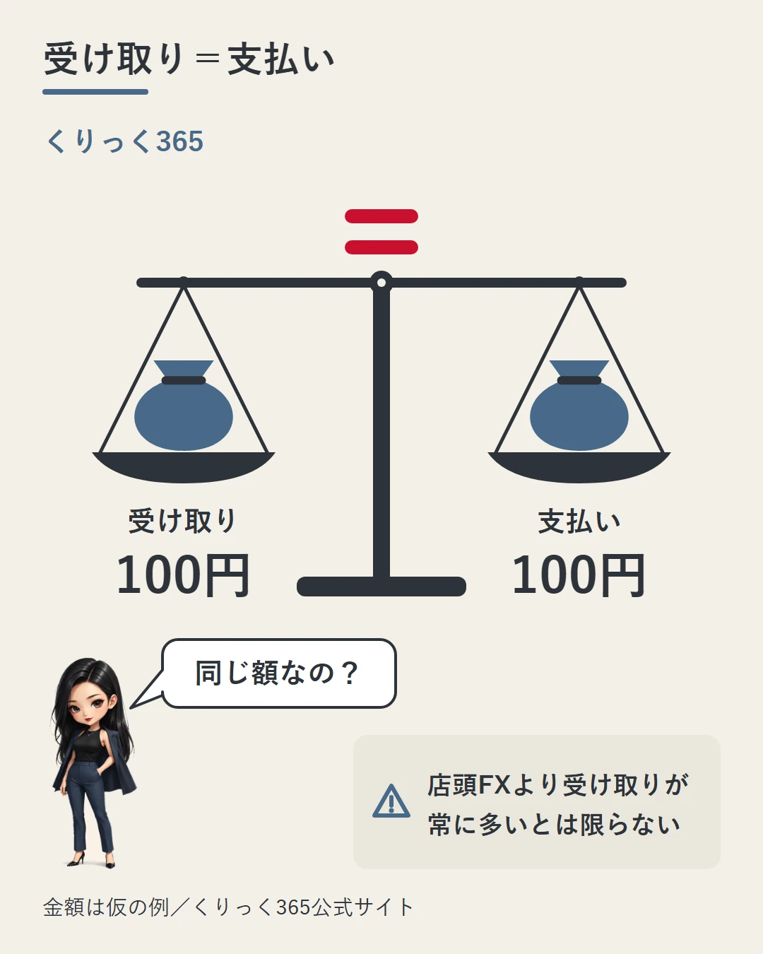 くりっく365のスワップは受け取り100円なら支払いも100円(仮の例)と、水平につり合った天秤で一本値を示し、店頭FXより受け取りが常に多いとは限らないと添え、凛が同じ額かを確かめる図