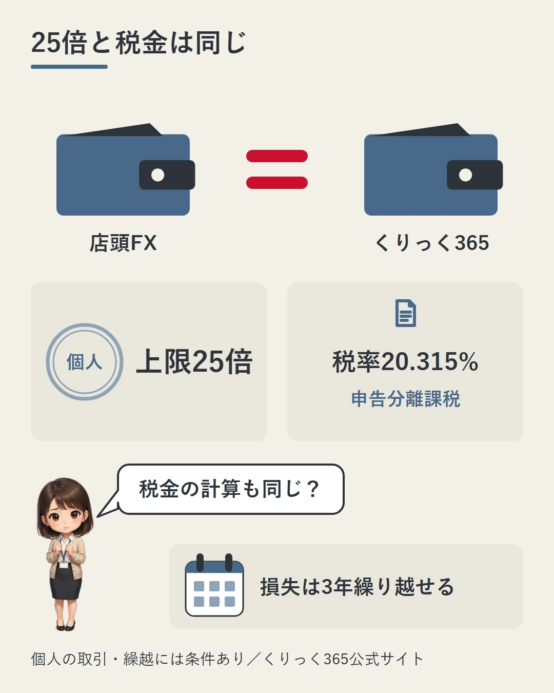 店頭FXとくりっく365の2つの財布を等号でつなぎ、個人の取引のレバレッジ上限25倍と税率20.315%の申告分離課税、損失の3年繰越が同じだと示し、美咲が税金の計算も同じかを問う図
