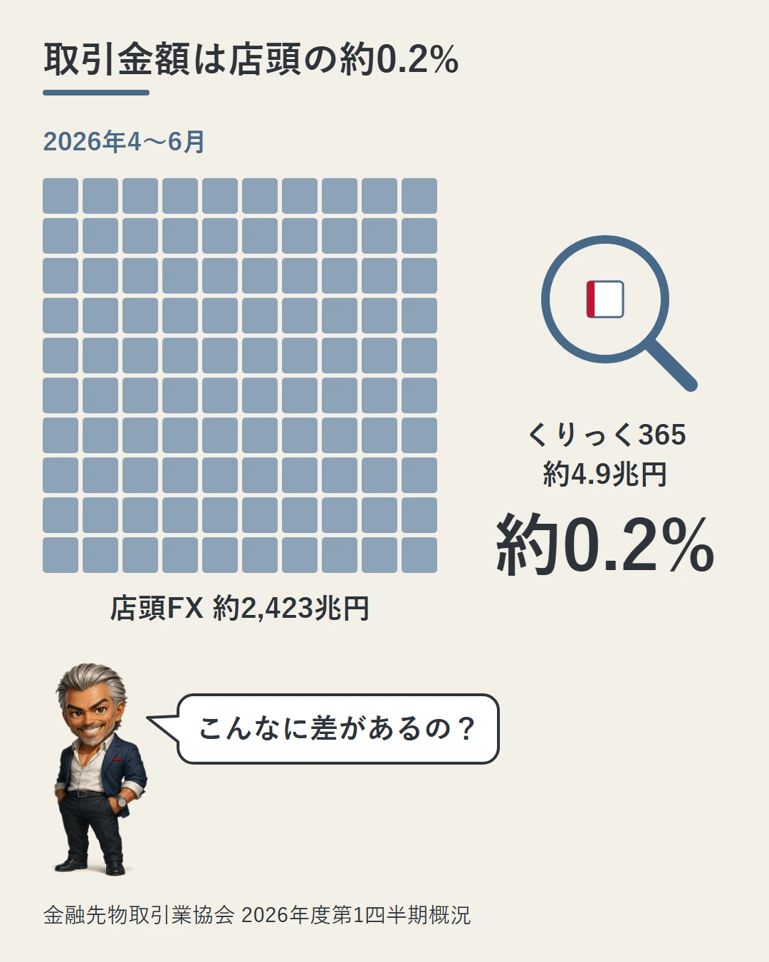 2026年4〜6月の取引金額で、店頭FX約2,423兆円を100マスの格子、くりっく365約4.9兆円を1マスの5分の1の赤で並べ、約0.2%の差を示し、城戸がこんなに差があるのかと驚く図