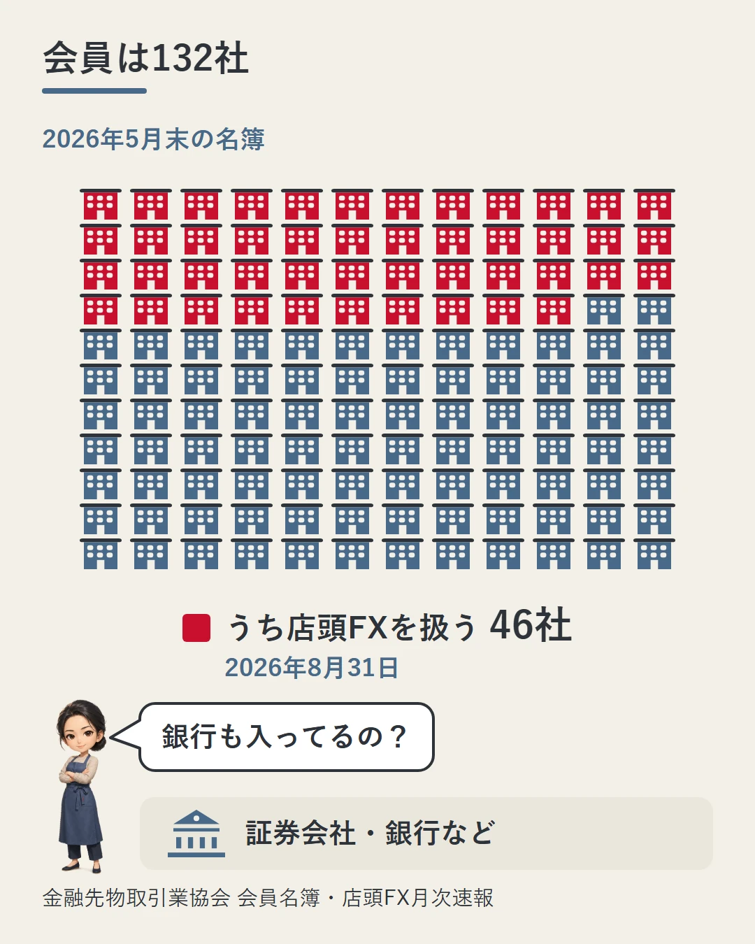 ビル132個のうち46個を赤くし、会員132社（2026年5月末）のうち店頭FXを扱う会員は46社（8月31日）だと示した図。佳奈が銀行も入っているかを問いかけている