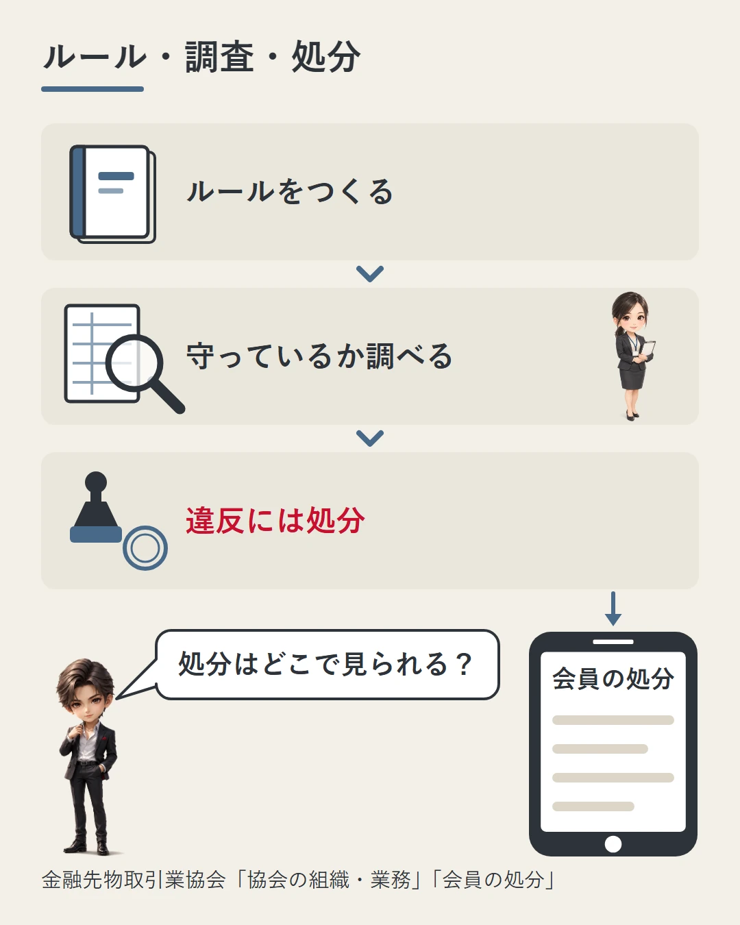 ルールの本・帳簿を調べる虫めがね・処分の判子の3段で協会の仕事を示した図。処分は協会のサイトの「会員の処分」に載り、蓮がどこで見られるかを問いかけている
