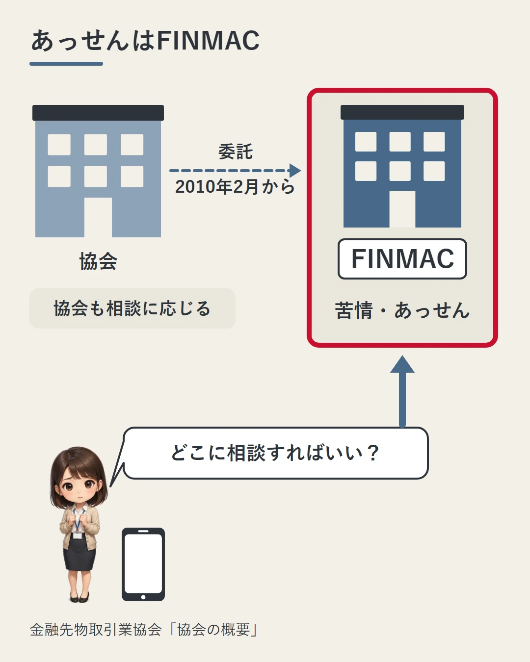 協会が2010年2月から苦情処理とあっせんをFINMACに委託していることを、2つの建物と点線の矢印で示した図。美咲が相談先を問い、協会も相談に応じると添えている