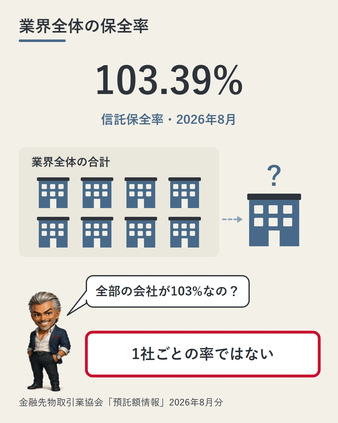 信託保全率103.39%（2026年8月）は業界全体の合計で、1社ごとの率ではないことを、ビルの群れと外に出した1棟の「？」で示した図。城戸が全部の会社が103%なのかを問う