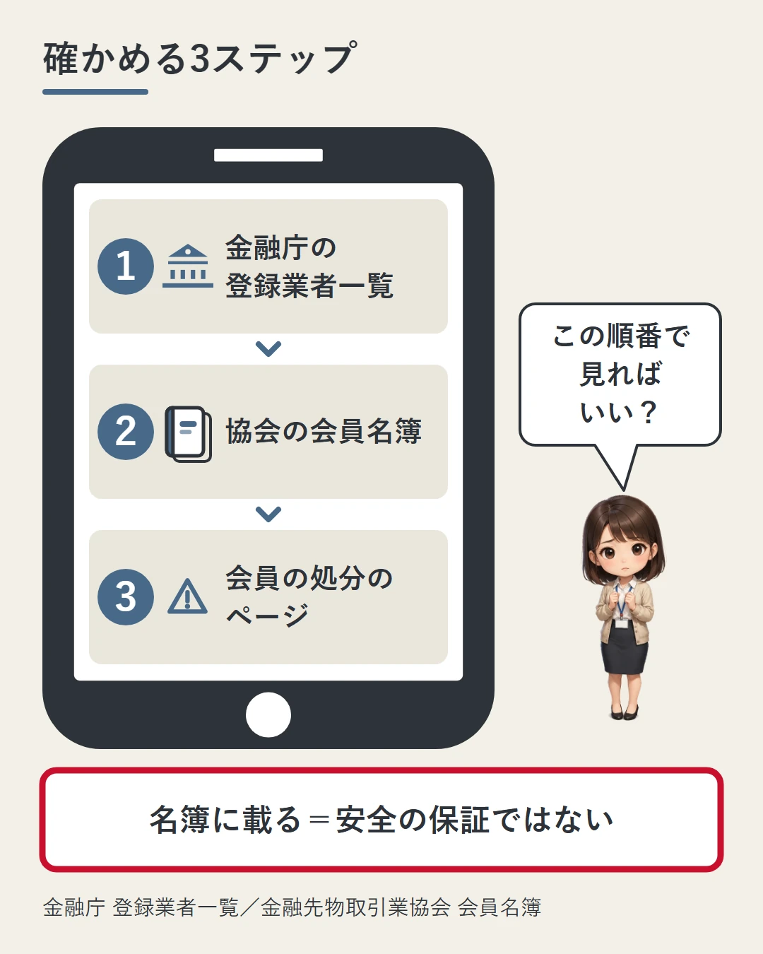 スマホの画面に、金融庁の登録業者一覧、協会の会員名簿、会員の処分のページの3つの手順を順に並べ、名簿に載ることは安全の保証ではないと添えた図。美咲がこの順番でよいかを確かめている