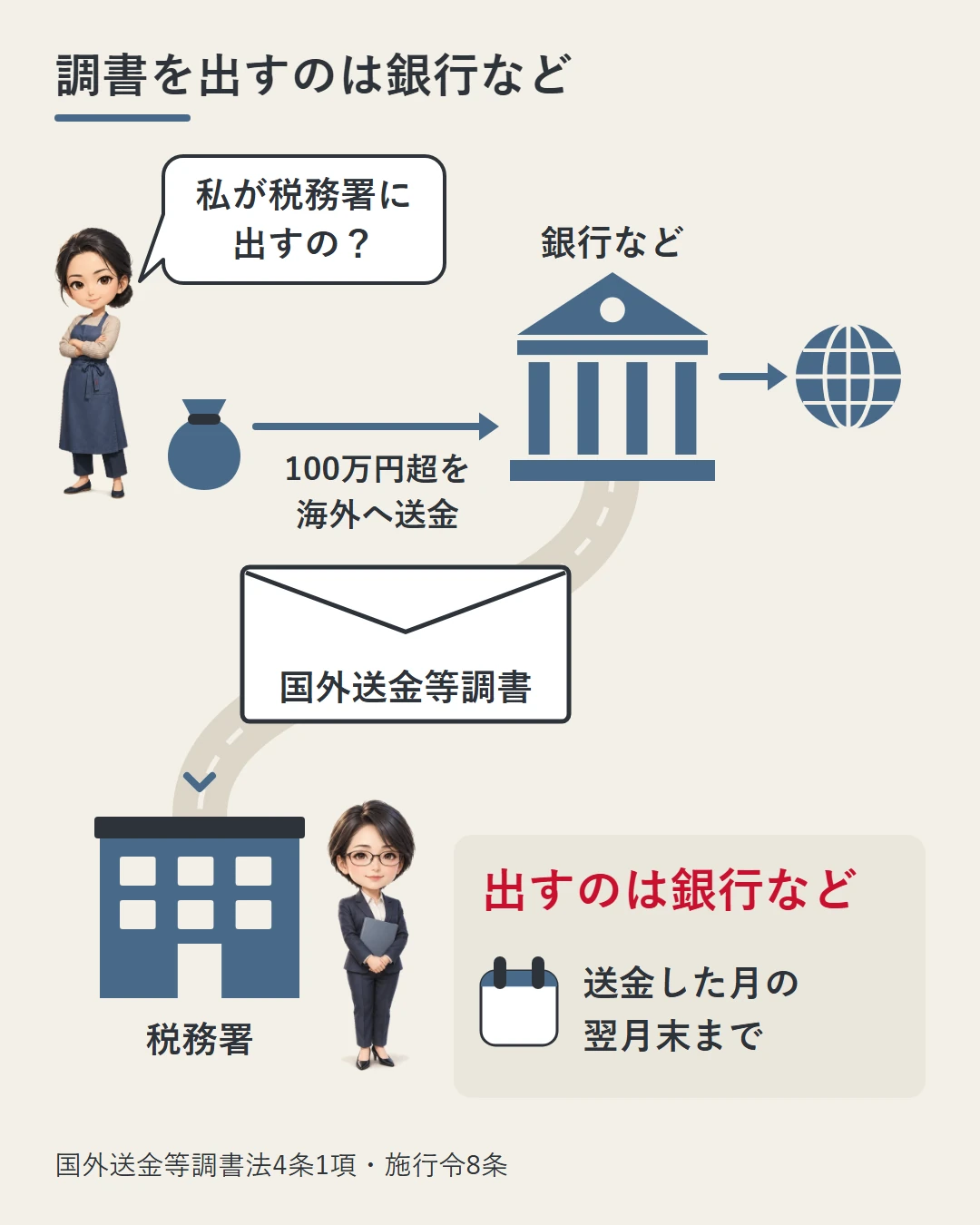 佳奈が銀行から海外へ1回100万円を超えて送金すると、銀行などが国外送金等調書の封筒を作り、送金した月の翌月末までに税務署へ届けることを、銀行と税務署の建物と封筒で描いた図