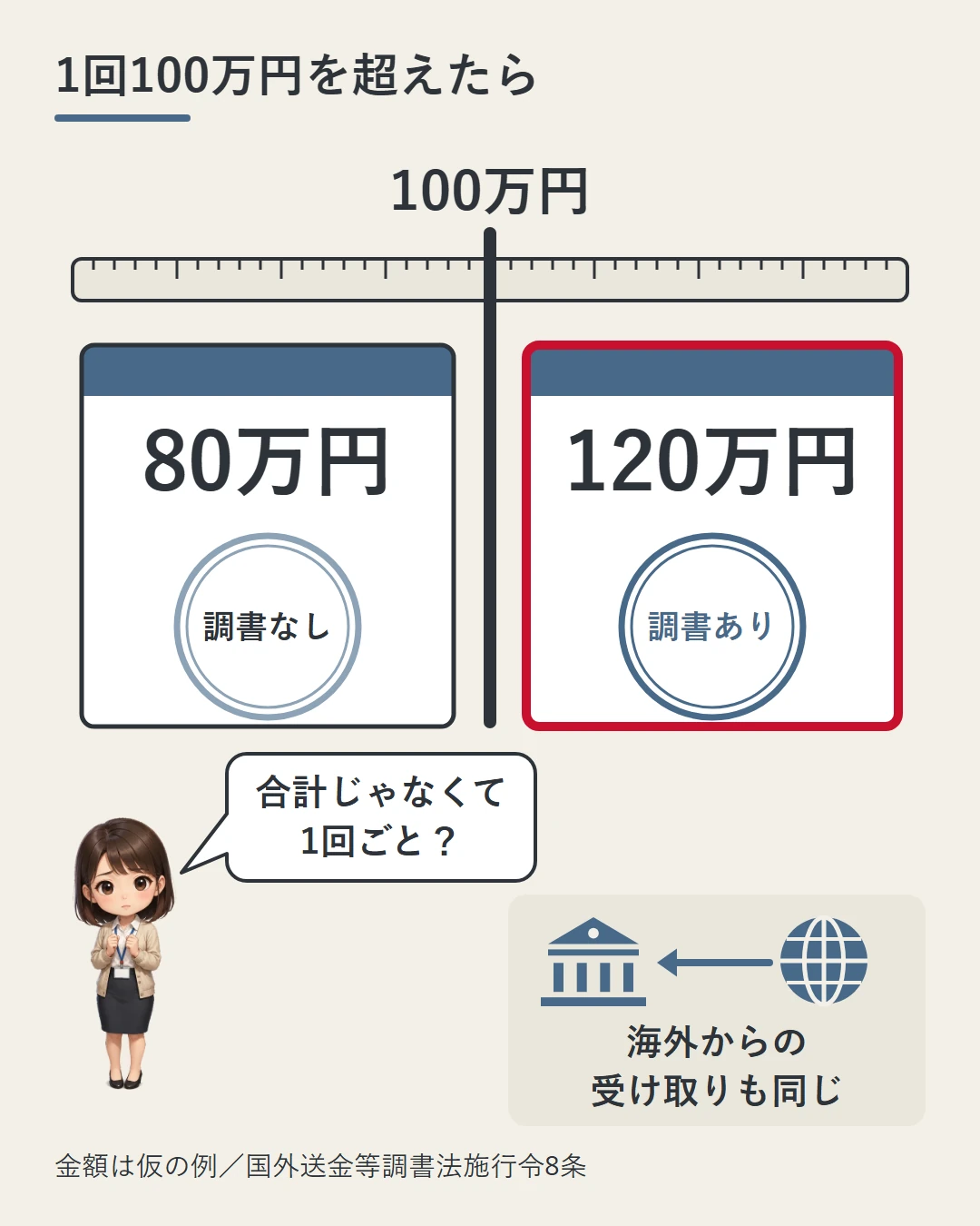 100万円の線を境に、80万円の伝票は調書なし、120万円の伝票は調書ありと判が押され、海外からの受け取りも同じことを美咲が確かめている図(金額は仮の例)