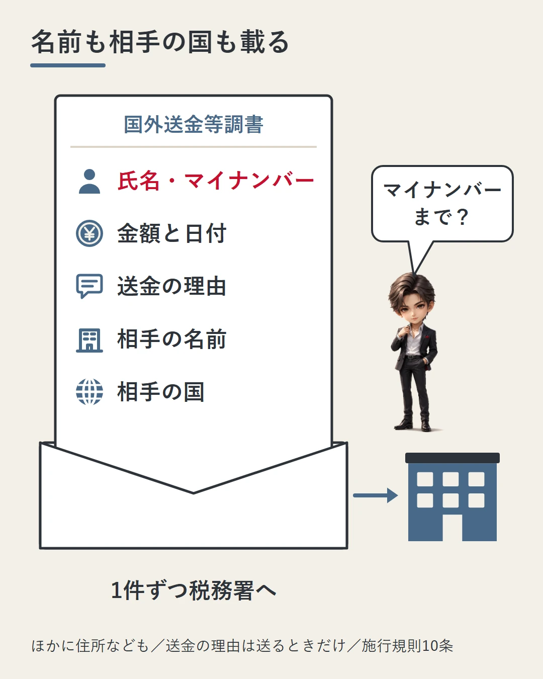 封筒から出た国外送金等調書の紙に、氏名とマイナンバー、金額と日付、送金の理由、相手の名前、相手の国などがアイコン付きで並び(ほかに住所なども載る)、蓮が驚いて確かめている図