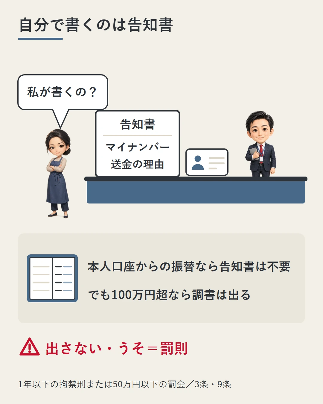 銀行の窓口で佳奈が告知書と本人確認の書類を出す場面。本人口座からの振替なら告知書は不要でも100万円超なら調書は出ること、出さない・うそには罰則があることを示した図
