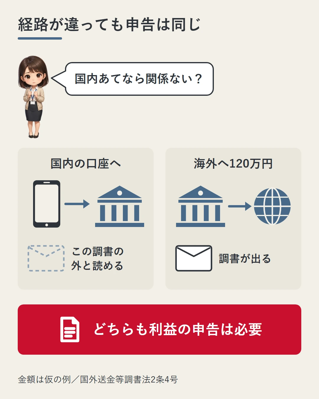 国内の口座への振込はこの調書の外と読め、海外への120万円の送金では調書が出る。どちらも利益の申告は必要なことを、美咲の問いかけと2つのコマで示した図