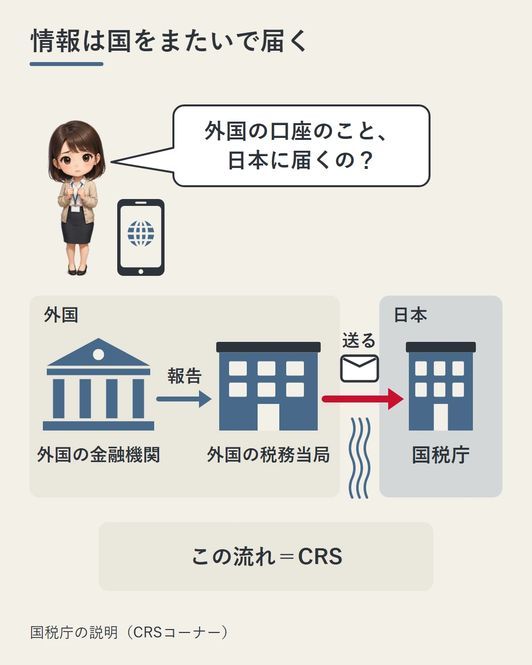 外国の金融機関が口座の情報を外国の税務当局に報告し、その税務当局が日本の国税庁へ送る流れ(CRS)を、3つの建物と封筒、スマホを見る美咲の疑問で示した図