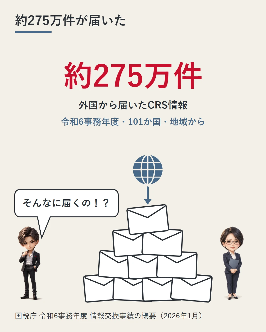 令和6事務年度に外国から国税庁へ届いたCRS情報が約275万件・101か国・地域からだったことを、大きな数字と山積みの封筒、国税庁の職員、驚く蓮の吹き出しで示した図