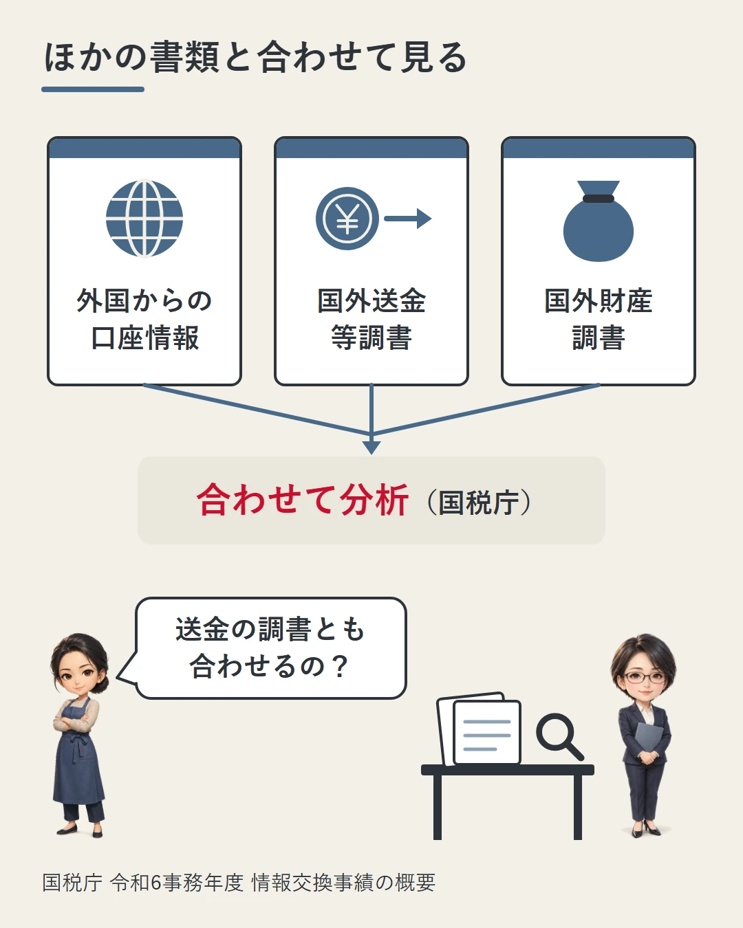 外国から届く口座情報を、国外送金等調書や国外財産調書と並べて合わせて分析すると国税庁が説明していることを、3枚の書類と虫めがねのそばに立つ国税庁の職員、佳奈の疑問で示した図