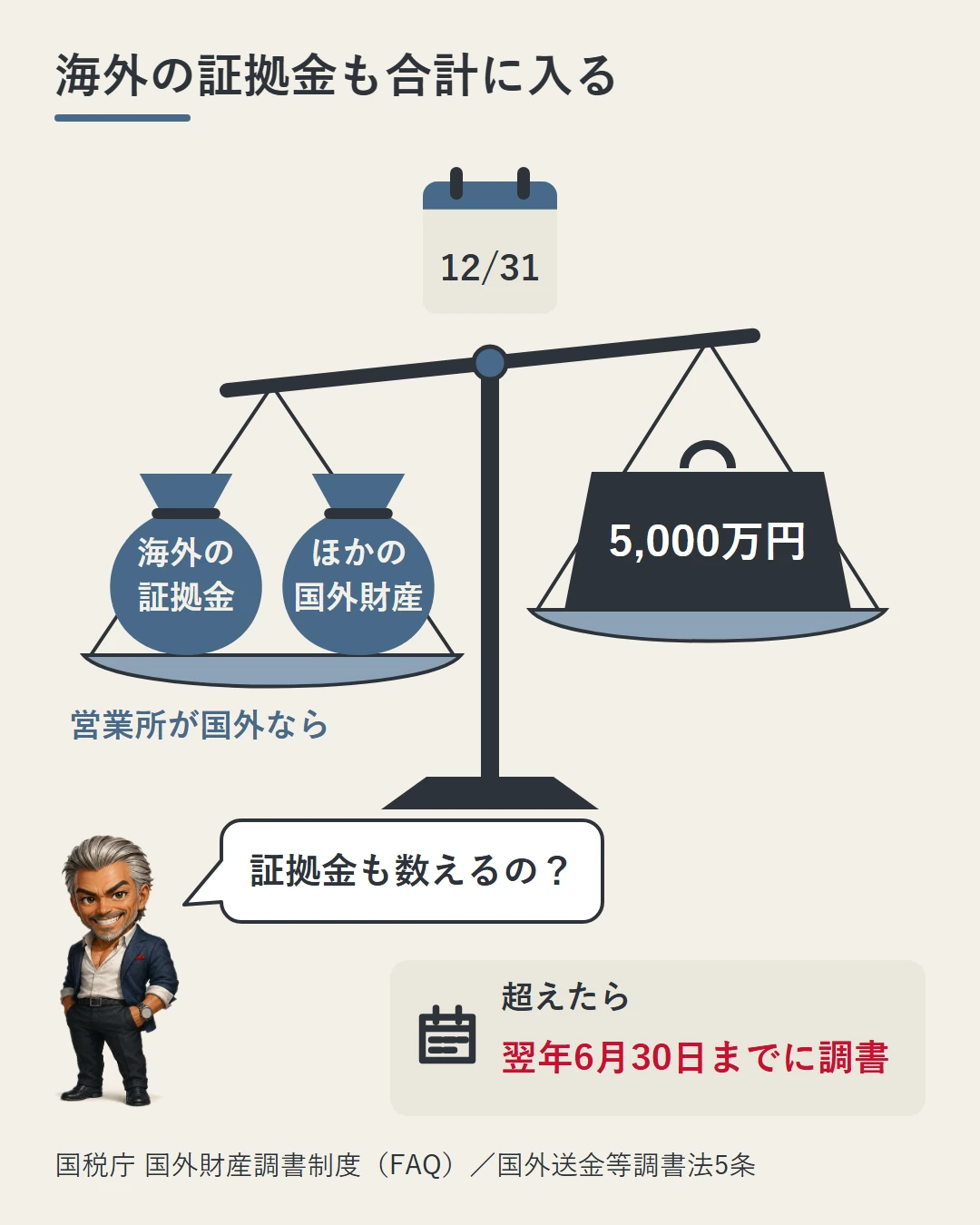 受け入れた営業所が国外の証拠金も国外財産の合計に入り、12月31日に5,000万円を超えたら翌年6月30日までに国外財産調書を出すことを、天秤とカレンダー、城戸の疑問で示した図