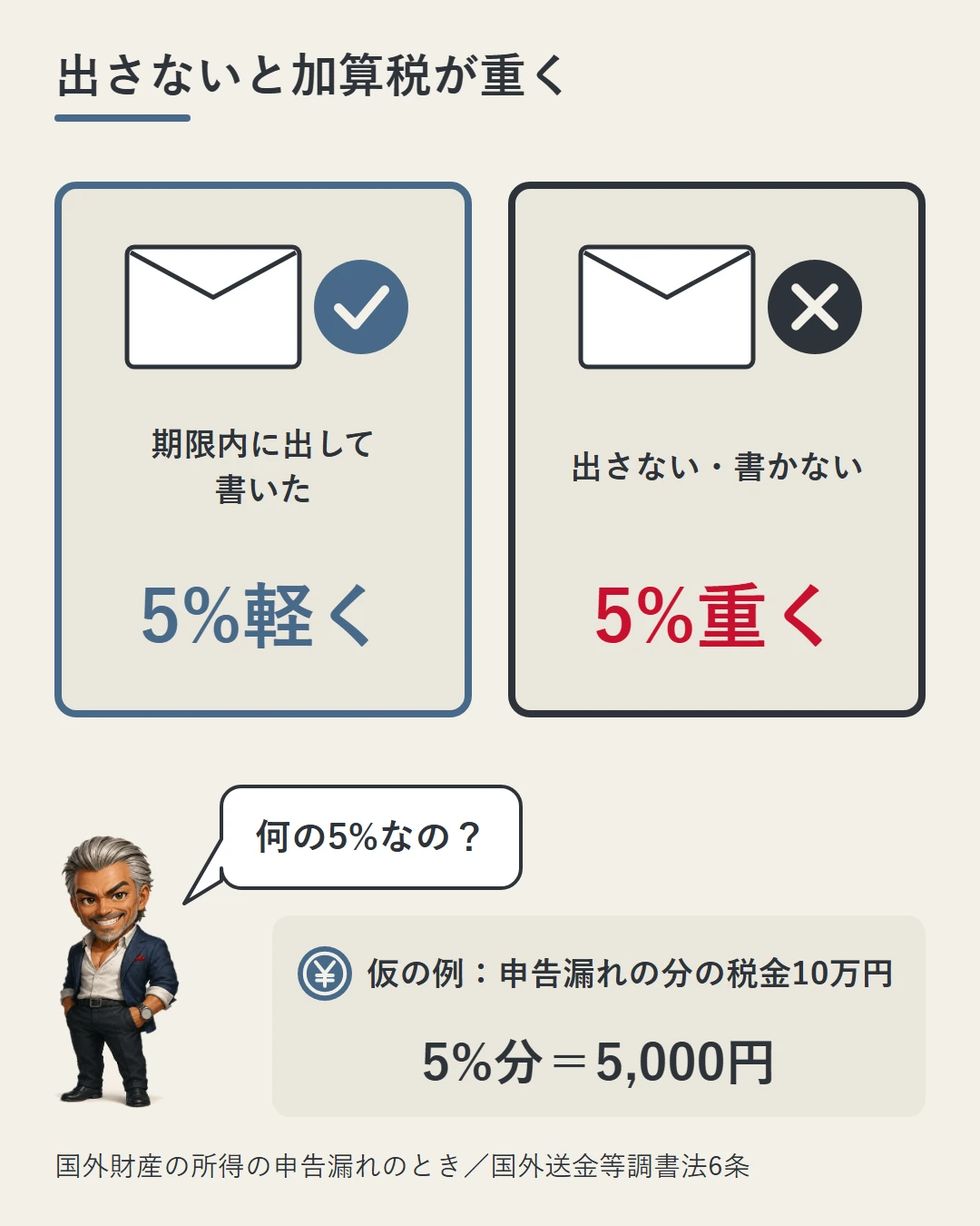 国外財産の所得に申告漏れがあったとき、期限内に出した国外財産調書に記載があれば加算税が5%軽く、出さない・書かないと5%重いことを左右のカードで比べ、申告漏れの分の税金10万円なら5%分は5,000円という仮の例を添えた図