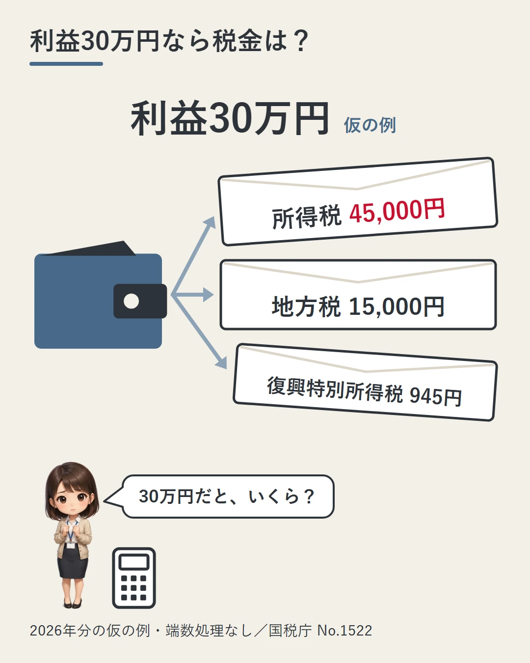 国内FXの利益30万円(2026年分の仮の例)で、財布から所得税45,000円・地方税15,000円・復興特別所得税945円の3つの封筒が出る様子と、税額を問いかける美咲を描いた図