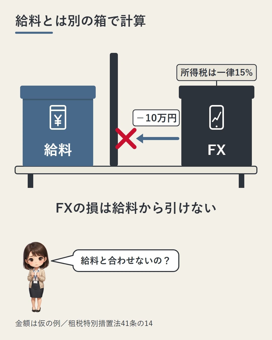 机の上に「給料」と「FX」の2つの箱があり、FXの箱から出た損失10万円が仕切りに止められて給料の箱へ入れないことで、FXの損は給料から引けないことを示し、美咲が問いかけている図