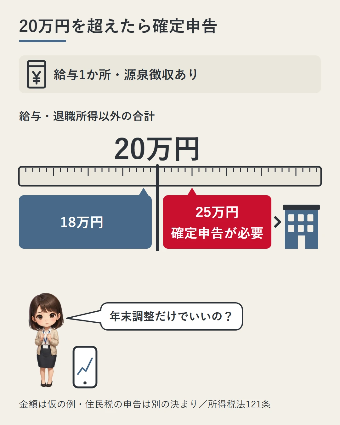 給与1か所・源泉徴収ありの会社員でも、給与と退職所得以外の所得の合計が20万円を超えると確定申告が必要なことを、18万円と25万円の仮の例を置いた物差しと、スマホのそばに立つ美咲で示した図