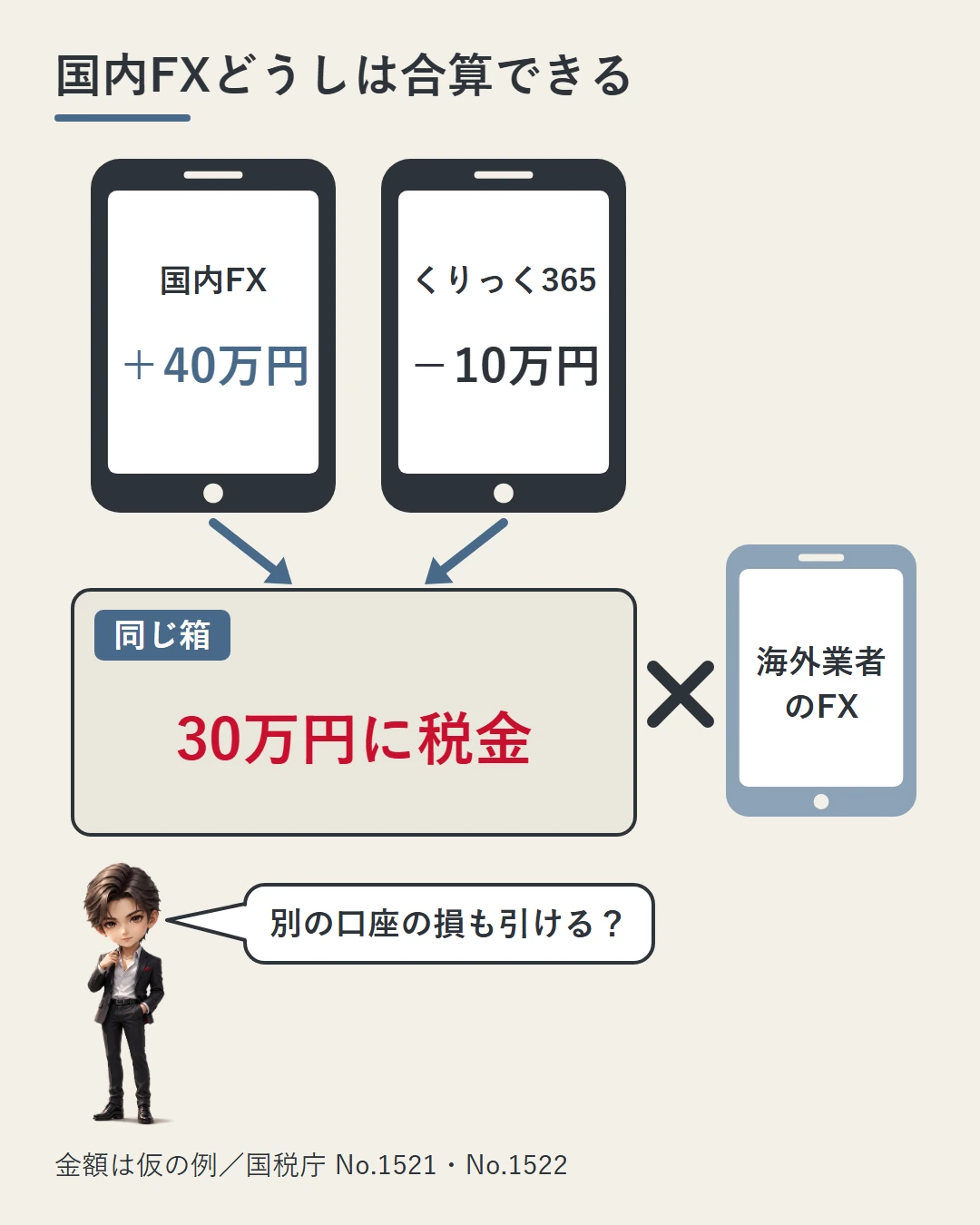 国内FXの利益40万円とくりっく365の損失10万円が同じ箱に入って差し引かれ、30万円に税金がかかること、海外業者のFXはこの箱に入らないことを、蓮が問いかける場面で示した図(金額は仮の例)