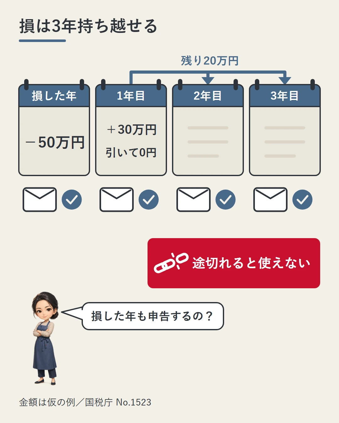 損した年の損失50万円を、翌年の利益30万円から差し引いて0円にし、残り20万円を2年目・3年目へ持ち越す流れを4枚のカレンダーで示し、毎年の確定申告が途切れると使えないことを添えた図(金額は仮の例)