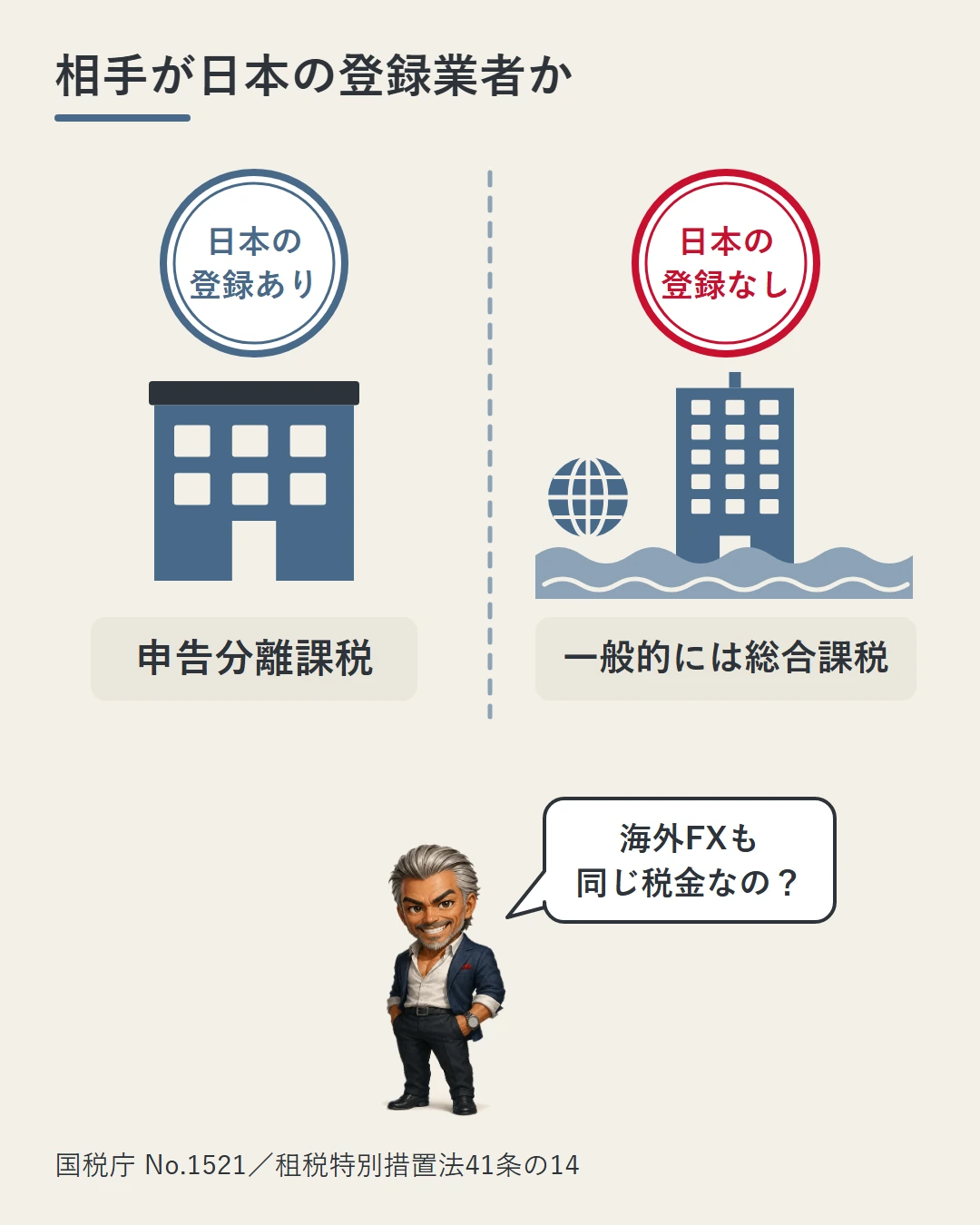 日本の登録を受けた業者とのFXは申告分離課税、海の向こうの日本の登録がない海外業者とのFXは一般的には総合課税になり、取引の相手で税金の扱いが変わることを、城戸が問いかける場面で示した図
