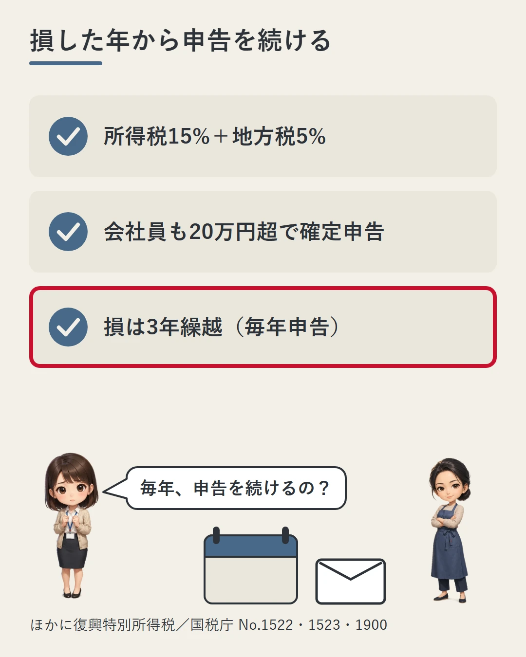 美咲と佳奈がカレンダーと封筒のそばに立ち、国内FXの税金は所得税15%と地方税5%、会社員も20万円超で確定申告、損は毎年申告すれば3年繰り越せることを3行のチェックで示した図