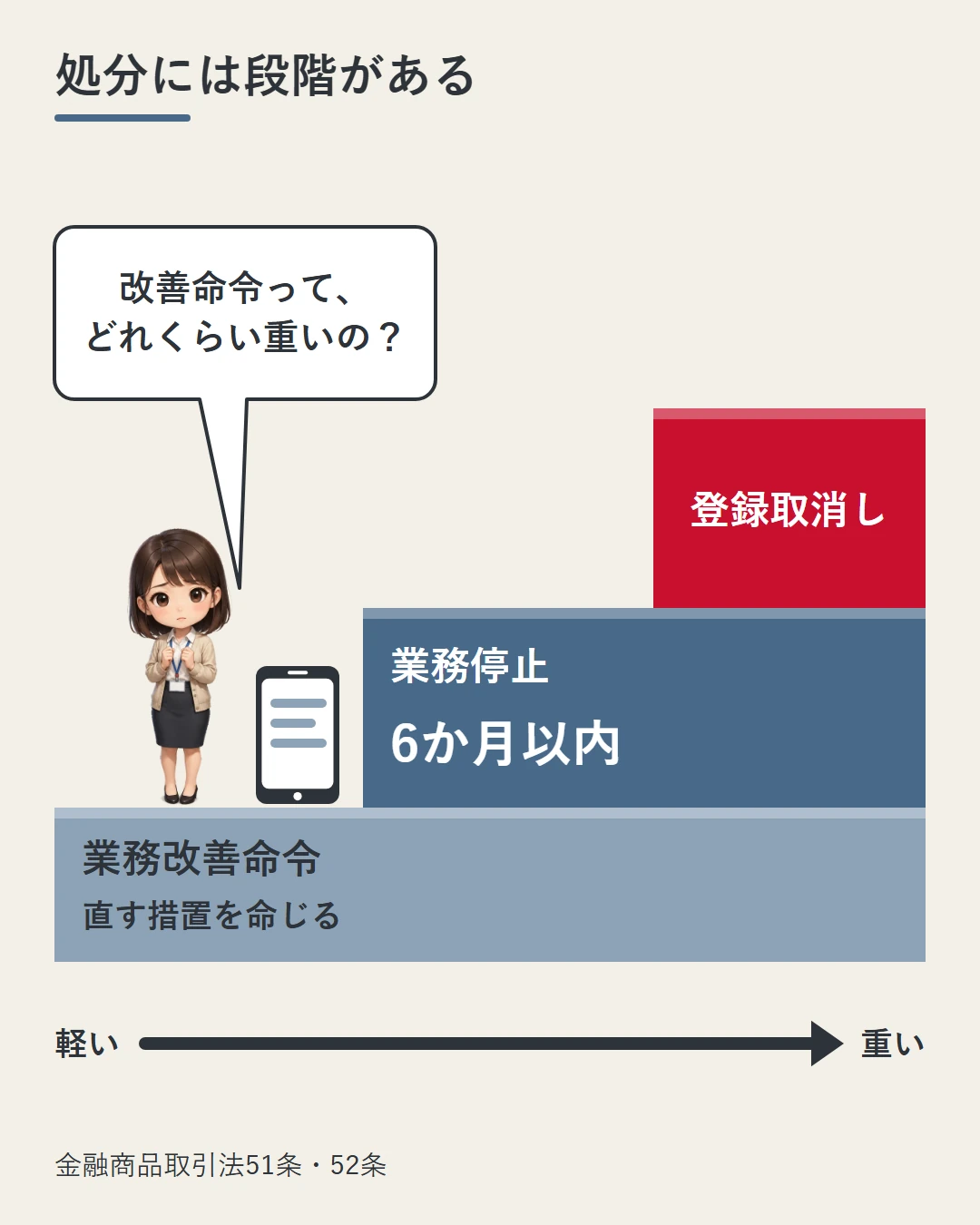 業務改善命令・6か月以内の業務停止・登録取消しを3段の階段にし、上の段ほど重い処分だと示した図。いちばん下の段に立つ美咲が、スマホのニュースを見て重さを問いかけている