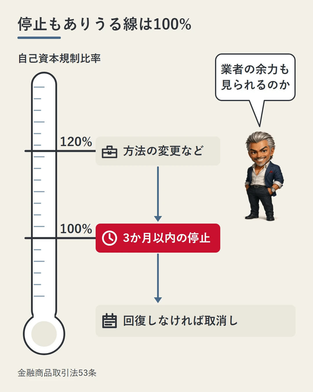 自己資本規制比率のメーターに120%と100%の2本の線を引き、120%を下回ると業務の方法の変更など、100%を下回ると3か月以内の停止を命じることができ、回復しなければ取消しもあることを示した図。城戸が驚いている