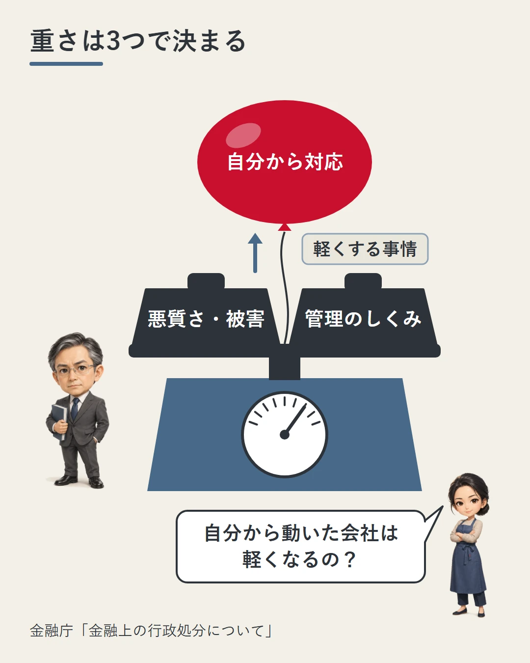 台ばかりに「悪質さ・被害」と「管理のしくみ」の重りを載せ、「自分から対応」の風船が軽くする側に引っぱる絵で、処分の重さを決める3つの点を示した図。金融庁の職員の横で佳奈が問いかけている