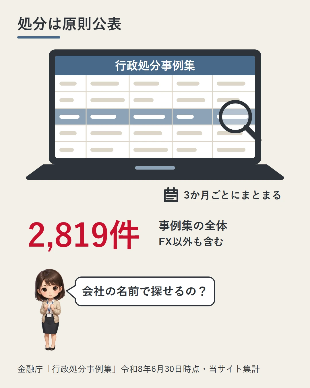 パソコンの画面に金融庁の行政処分事例集（表計算の表・業者名なし）を映し、3か月ごとにまとまること、事例集の全体は2,819件でFX以外も含むことを示した図。美咲が会社の名前で探せるかを問いかけている