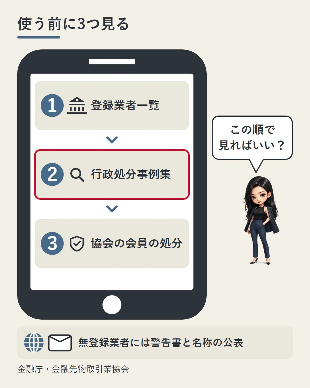 スマホの画面に、金融庁の登録業者一覧、行政処分事例集、金融先物取引業協会の会員の処分の3つを順に並べ、凛がこの順で見ればよいかを確かめている図。無登録業者には金融庁が警告書を送り、名称を公表していることを添えている