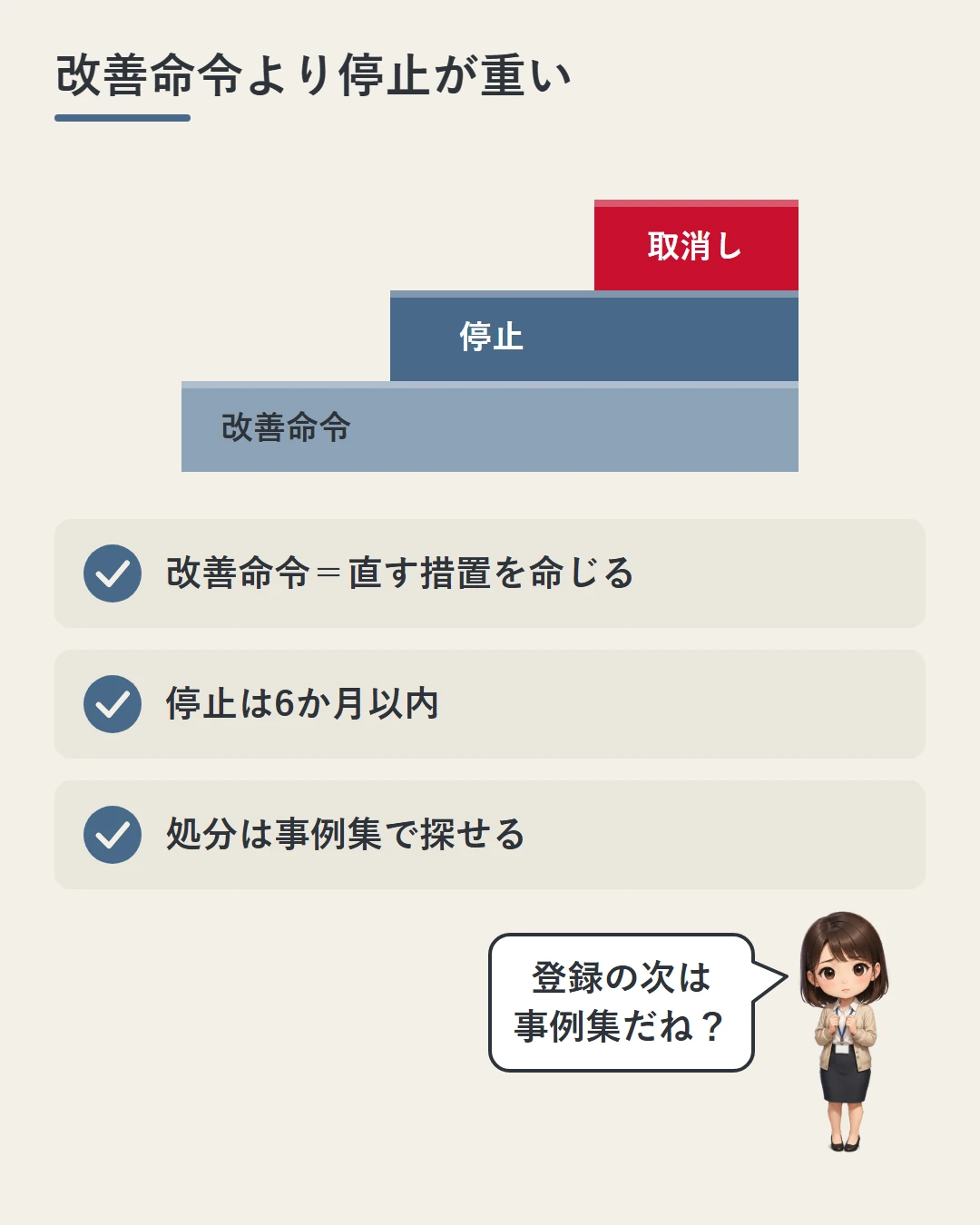 3段の階段（改善命令・停止・取消し）の縮小版と3行のチェックで、業務改善命令は直す措置を命じる処分、停止は6か月以内、処分は事例集で探せることをまとめた図。美咲が登録業者一覧の次に事例集を見るのかを確かめている