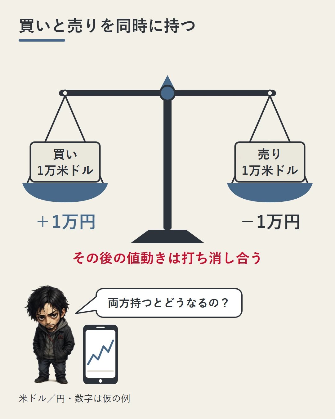 同じ米ドル/円で1万米ドルの買いと1万米ドルの売りを天秤の両皿に載せ、その後の値動きで買いの+1万円と売りの−1万円が打ち消し合うことを、スマホを見る勝又卓と一緒に示した図(数字は仮の例)