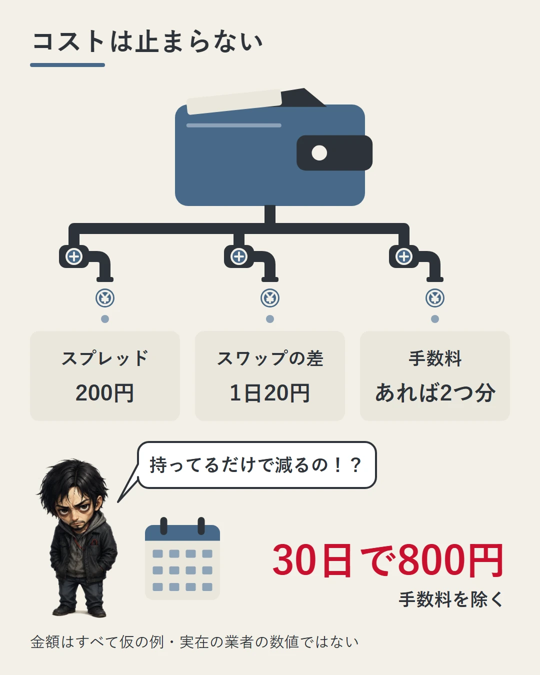 財布から出た3本の蛇口から小銭が落ち、スプレッド200円・スワップの差1日20円・手数料(かかる業者なら2つ分)がかかり、手数料を除いて30日で800円(仮の例)になることを、驚く勝又卓と一緒に示した図