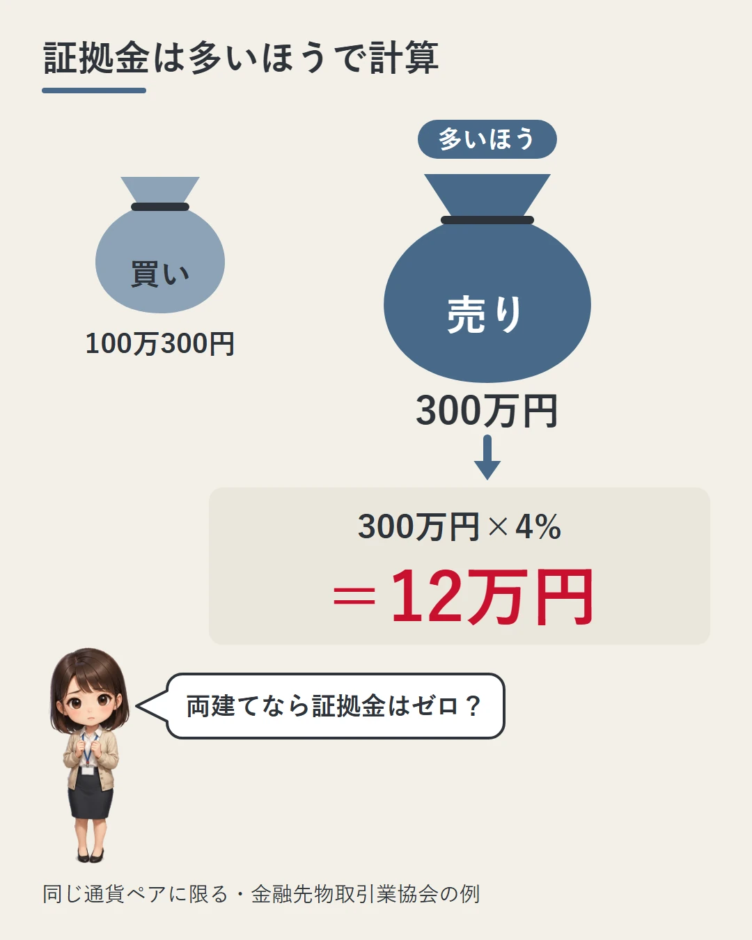 買い100万300円と売り300万円の2つの袋を並べ、多いほうの300万円の4%で必要証拠金は12万円になり、両建てでもゼロにならないことを、金融先物取引業協会の例で相田美咲と一緒に示した図