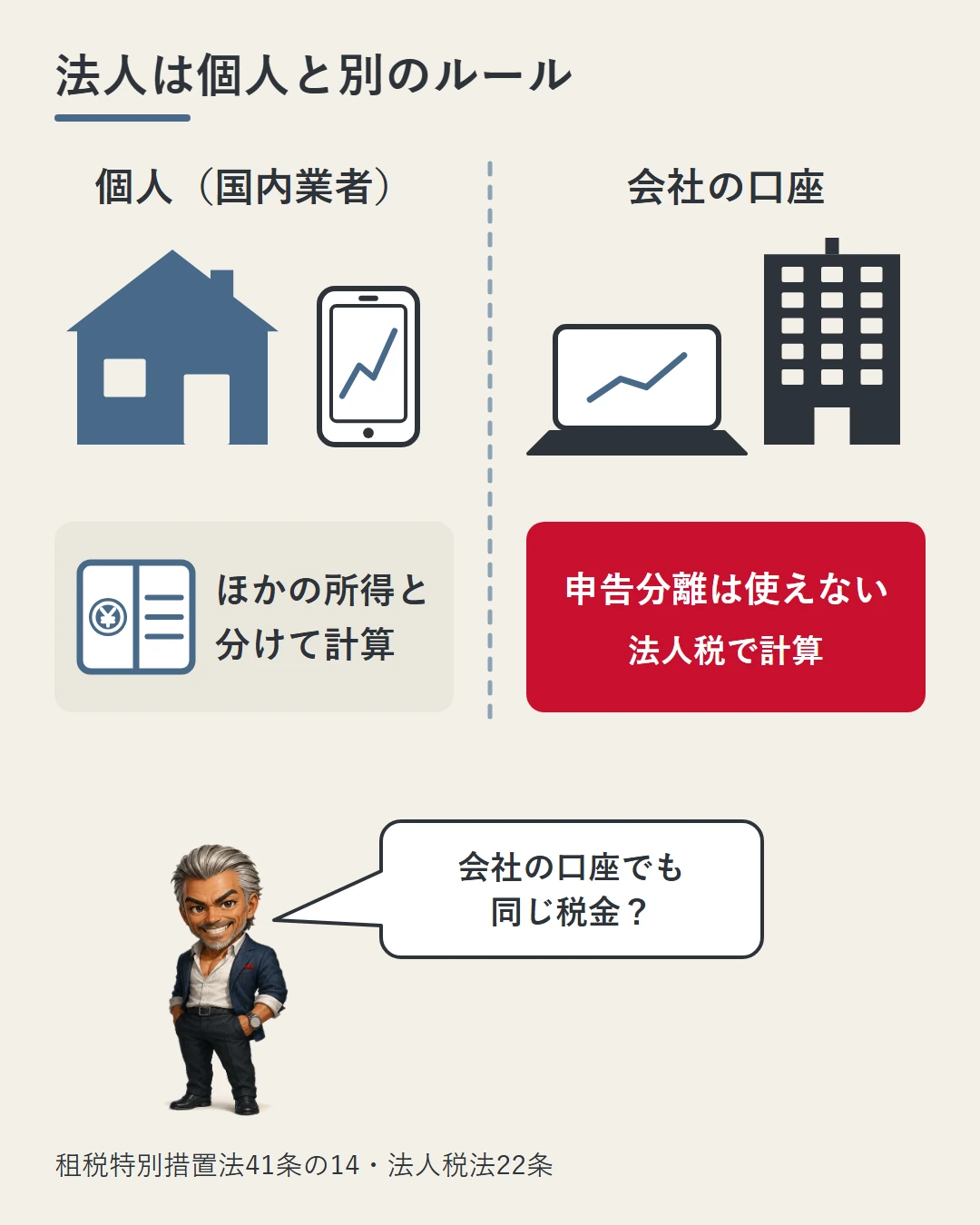 個人が国内業者でするFXはほかの所得と分けて計算する申告分離課税だが、会社の口座ではそれが使えず法人税で計算することを、家と会社のビルを左右に並べ、首をかしげる城戸の問いで示した図
